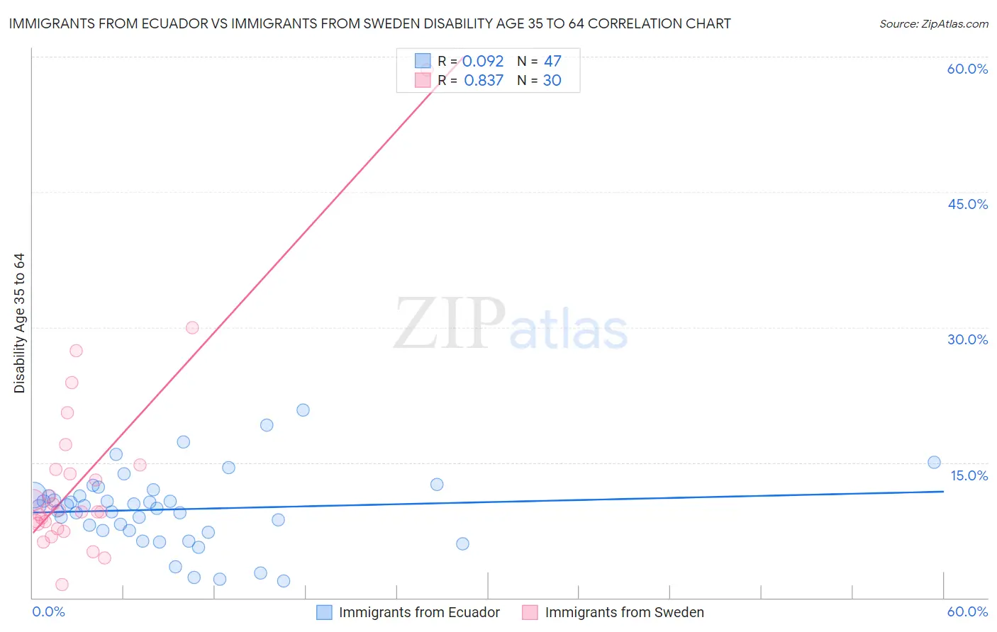 Immigrants from Ecuador vs Immigrants from Sweden Disability Age 35 to 64