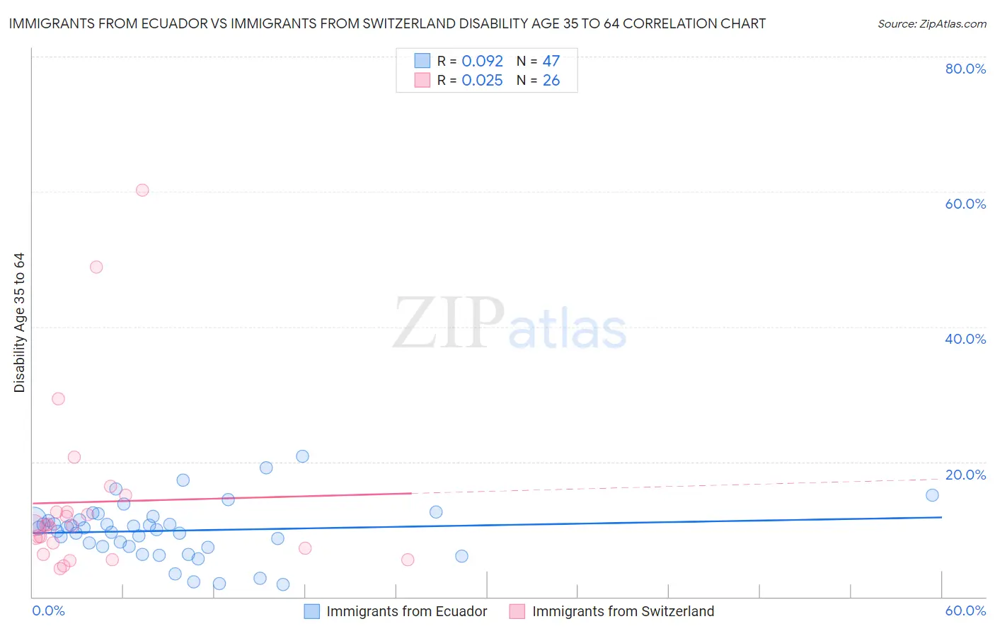 Immigrants from Ecuador vs Immigrants from Switzerland Disability Age 35 to 64