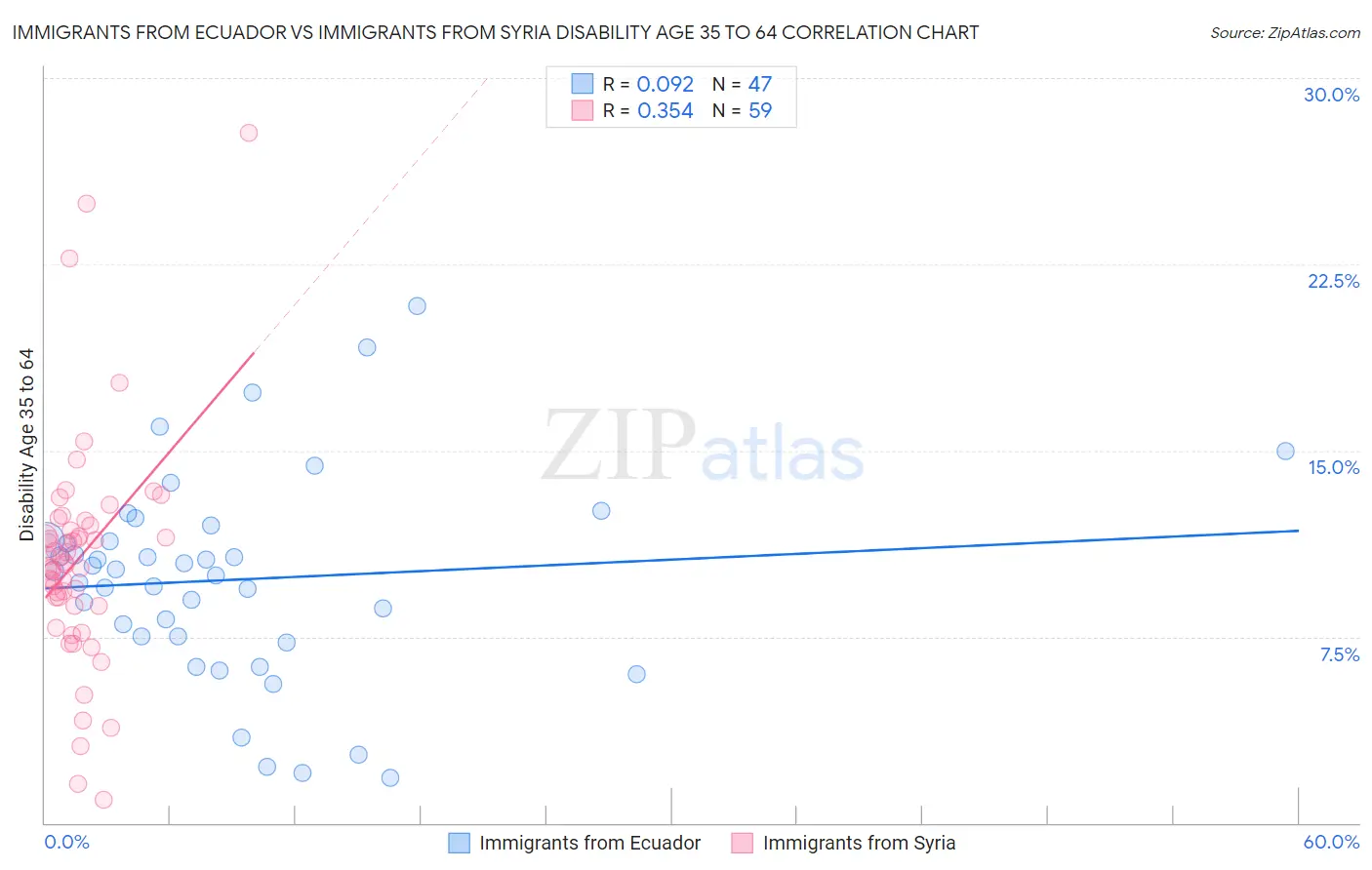 Immigrants from Ecuador vs Immigrants from Syria Disability Age 35 to 64