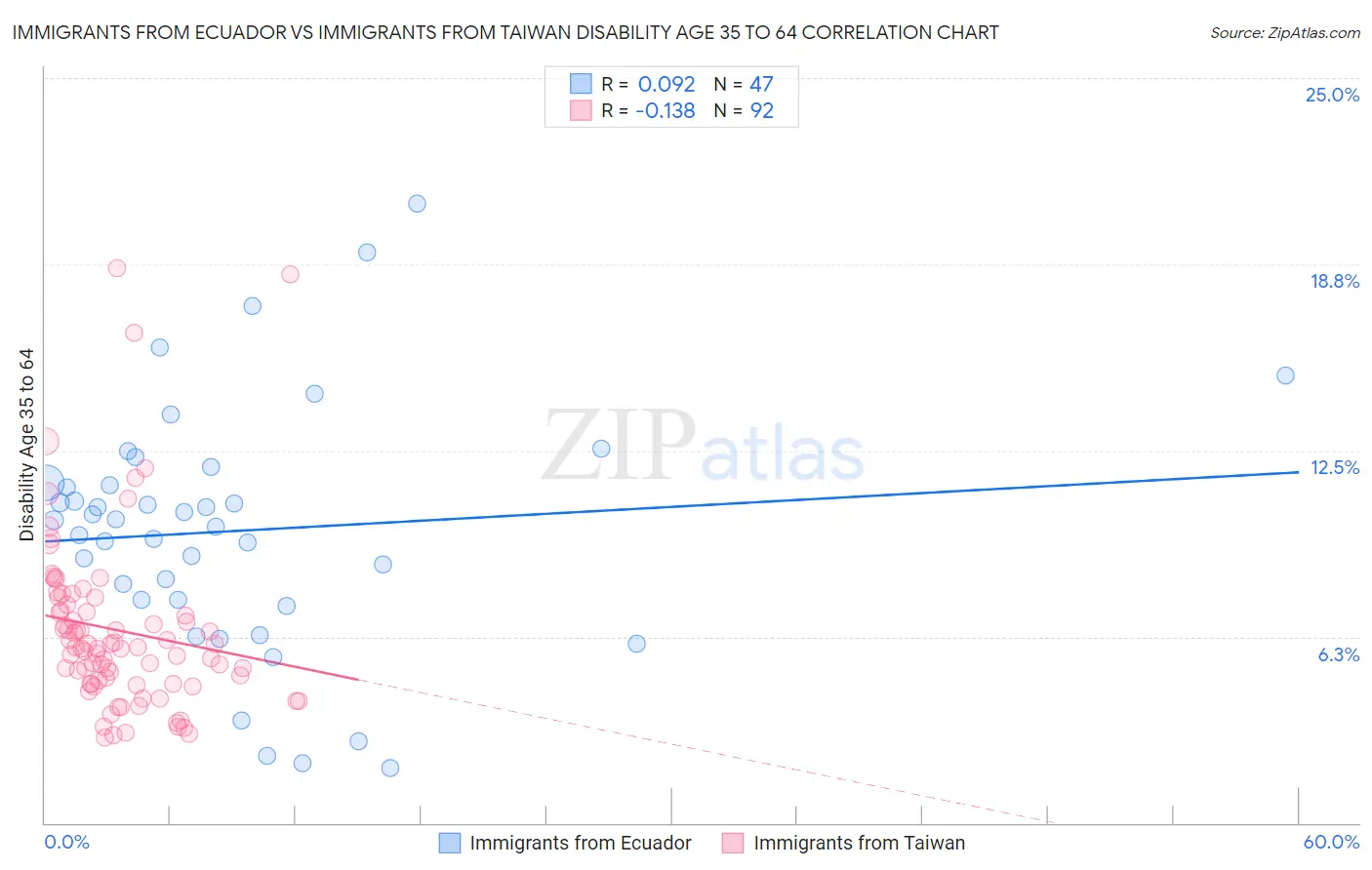 Immigrants from Ecuador vs Immigrants from Taiwan Disability Age 35 to 64