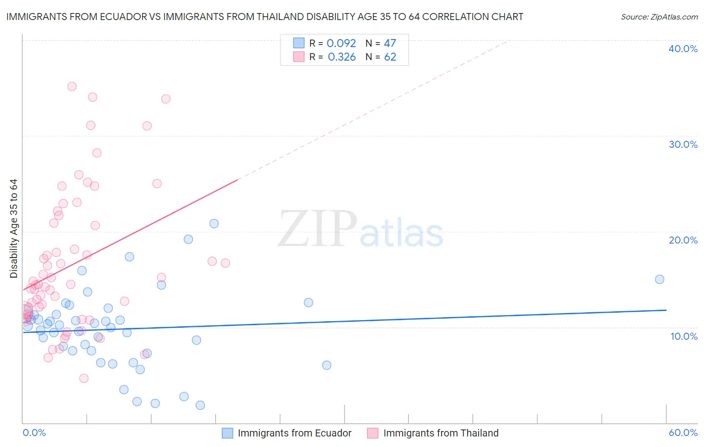 Immigrants from Ecuador vs Immigrants from Thailand Disability Age 35 to 64