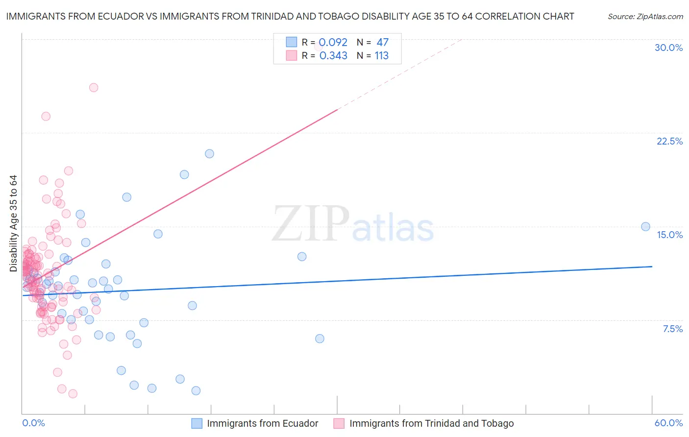 Immigrants from Ecuador vs Immigrants from Trinidad and Tobago Disability Age 35 to 64