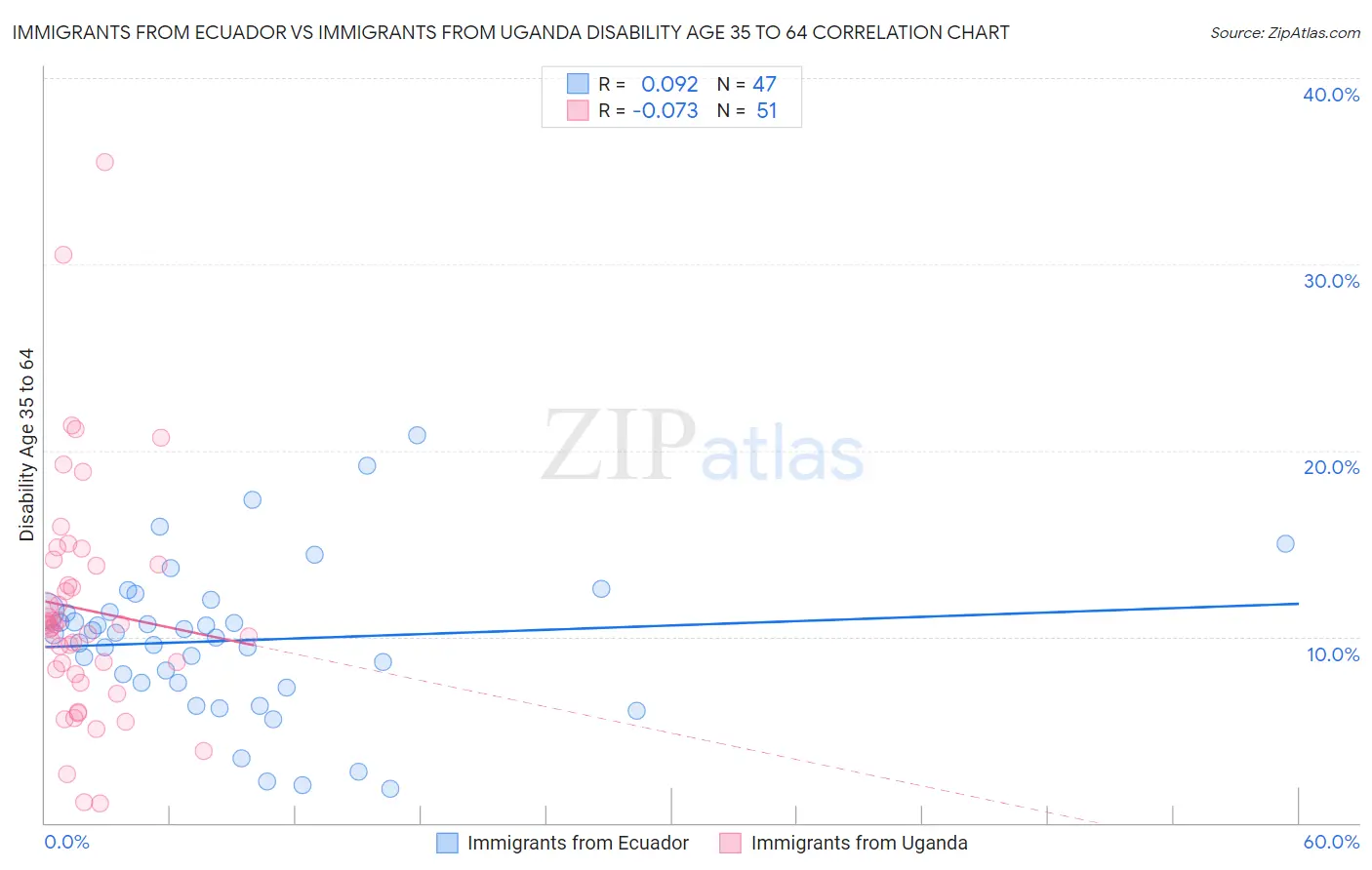 Immigrants from Ecuador vs Immigrants from Uganda Disability Age 35 to 64