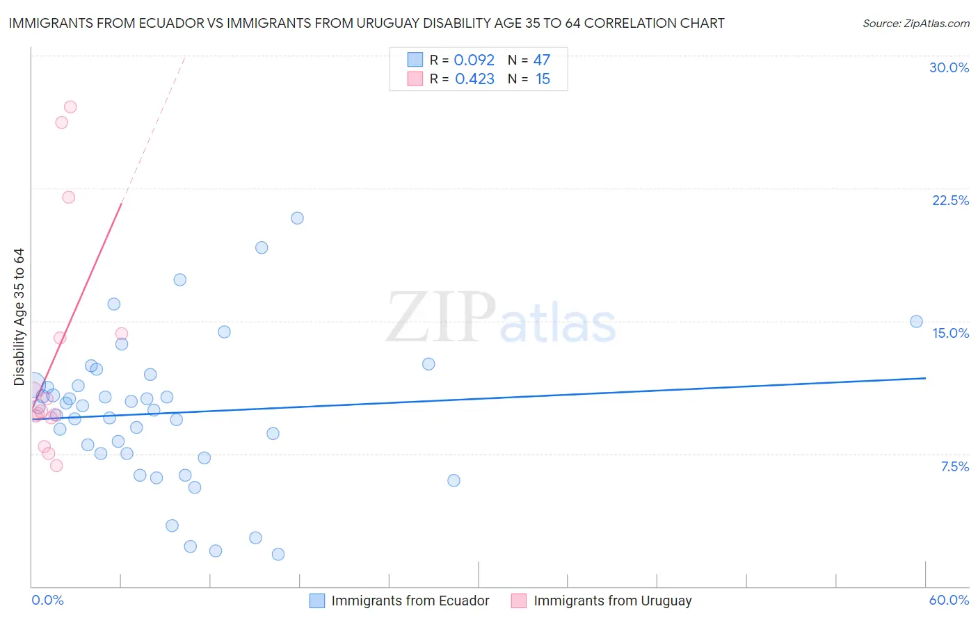 Immigrants from Ecuador vs Immigrants from Uruguay Disability Age 35 to 64