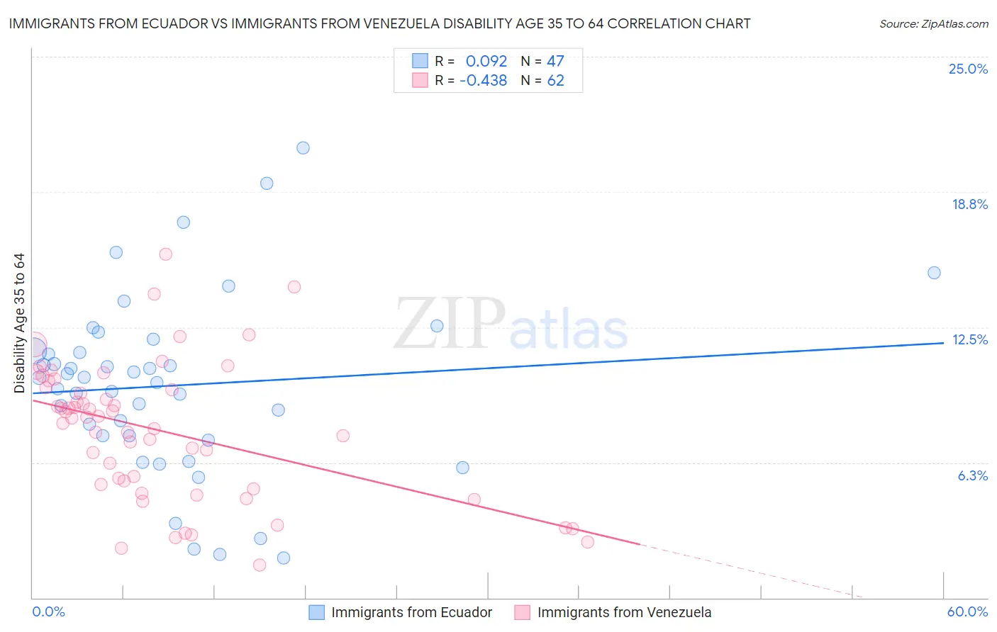 Immigrants from Ecuador vs Immigrants from Venezuela Disability Age 35 to 64