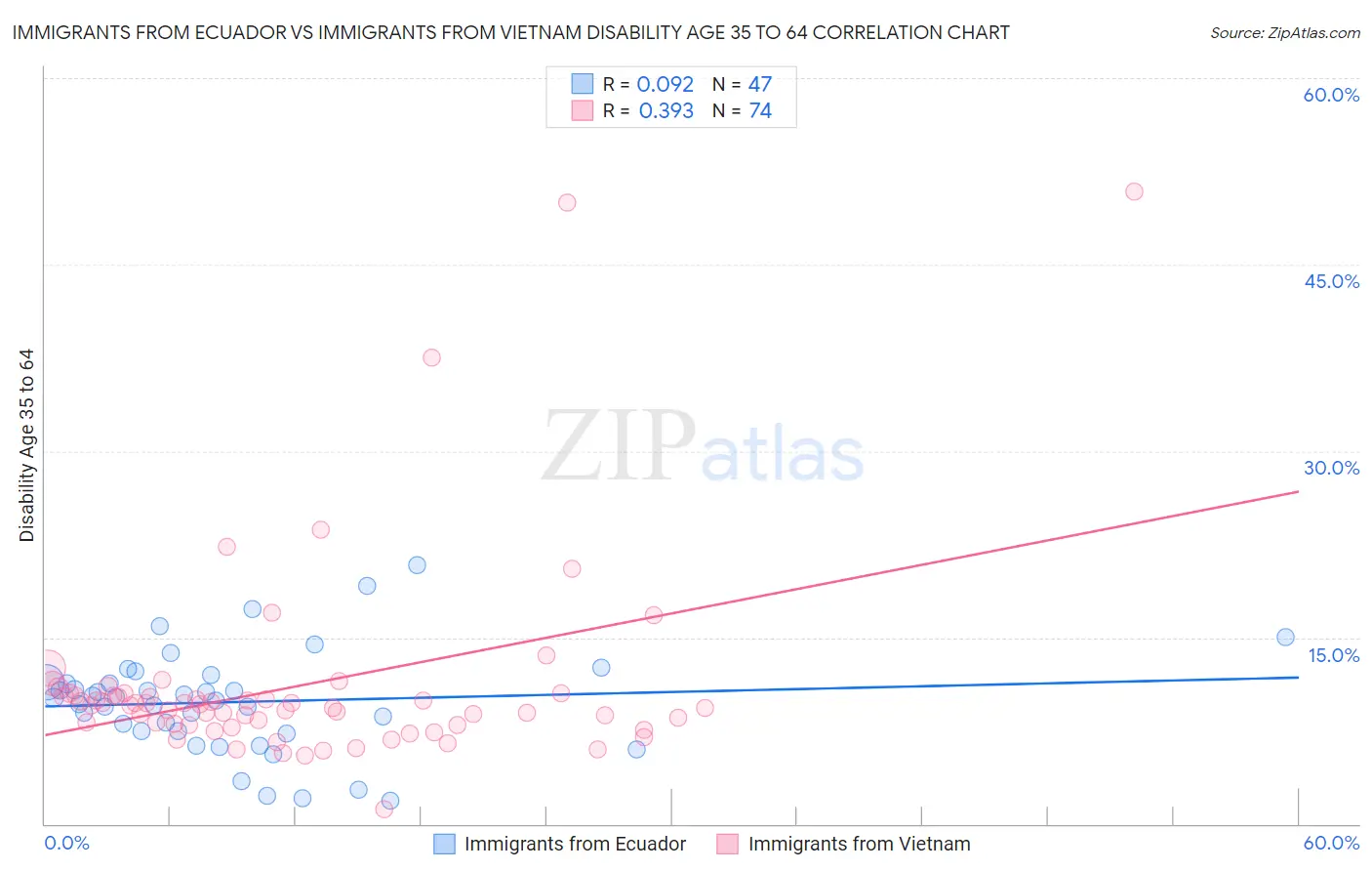 Immigrants from Ecuador vs Immigrants from Vietnam Disability Age 35 to 64