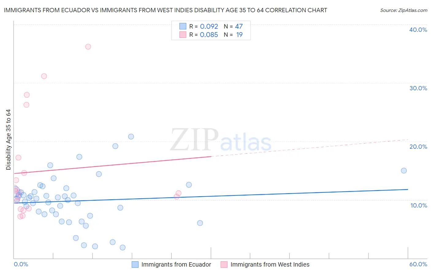 Immigrants from Ecuador vs Immigrants from West Indies Disability Age 35 to 64