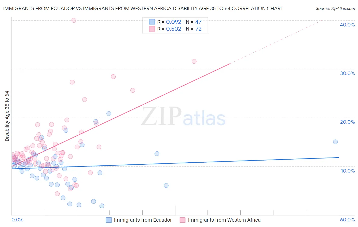 Immigrants from Ecuador vs Immigrants from Western Africa Disability Age 35 to 64