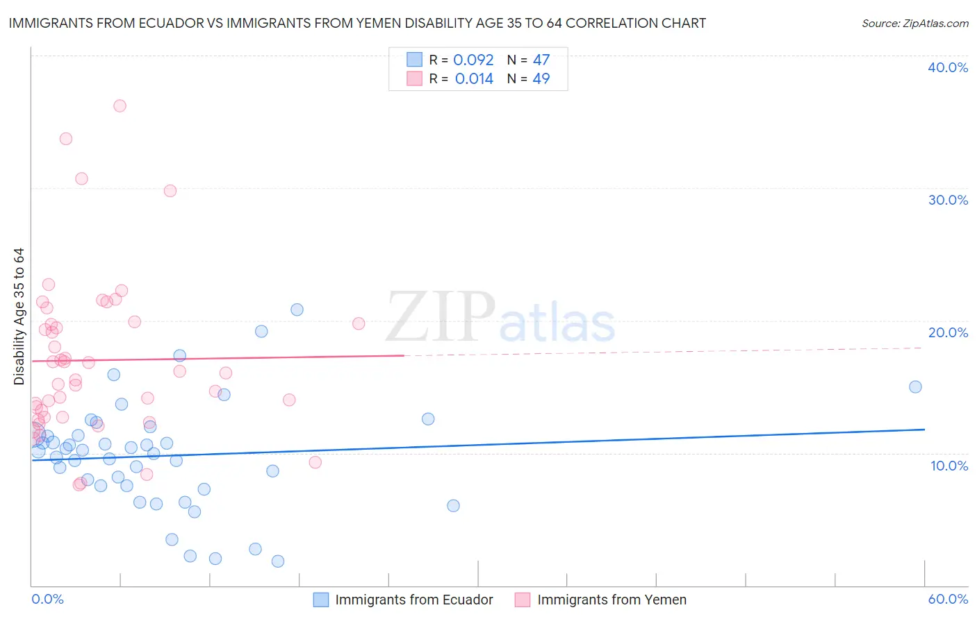 Immigrants from Ecuador vs Immigrants from Yemen Disability Age 35 to 64