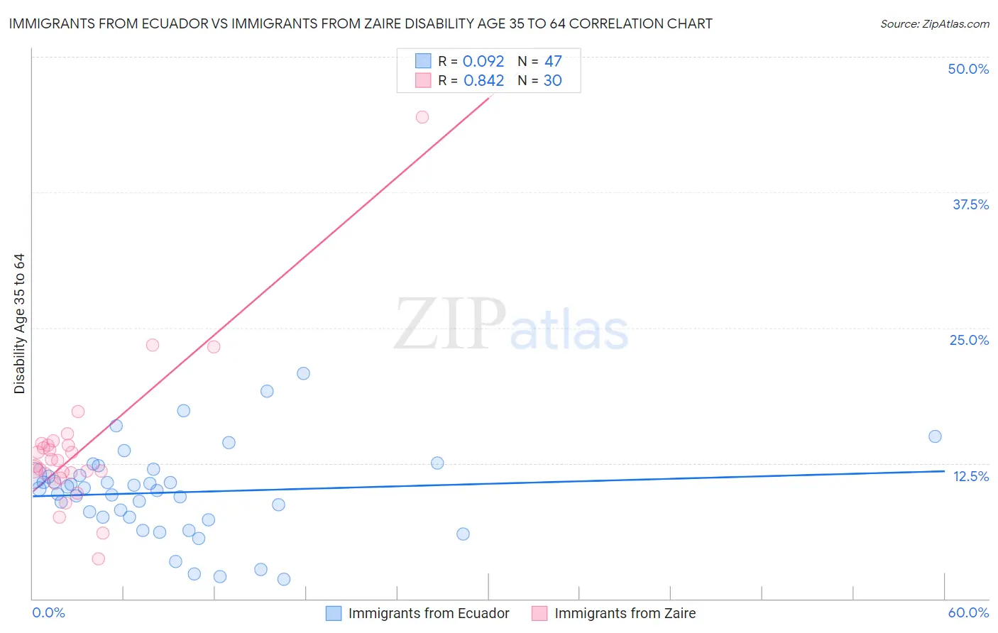 Immigrants from Ecuador vs Immigrants from Zaire Disability Age 35 to 64