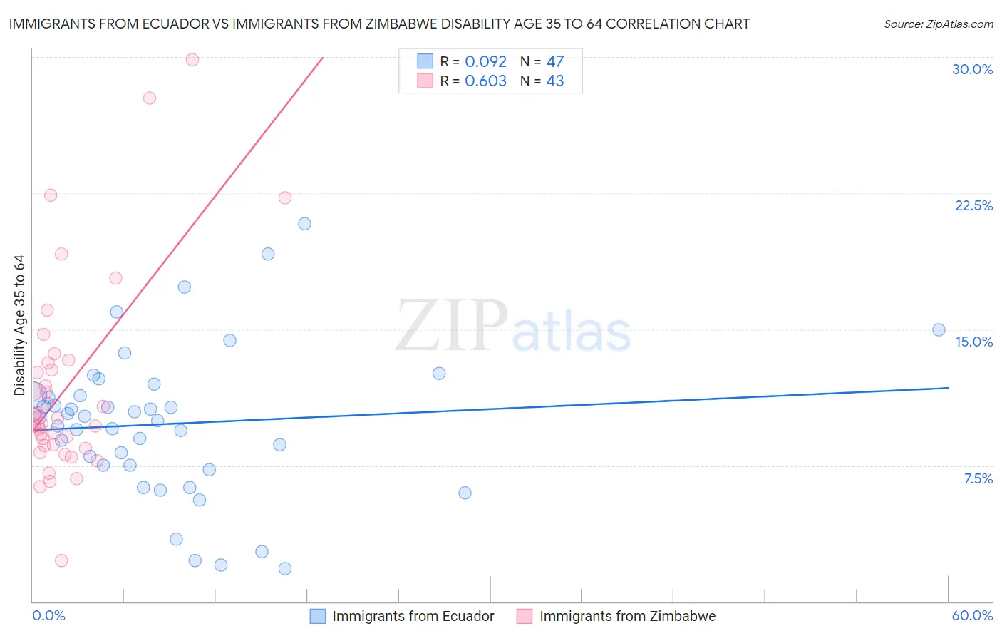 Immigrants from Ecuador vs Immigrants from Zimbabwe Disability Age 35 to 64