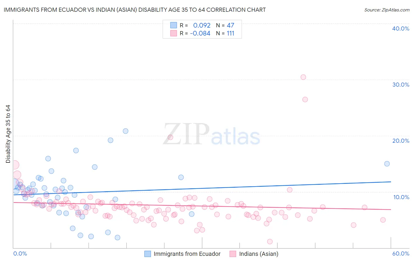 Immigrants from Ecuador vs Indian (Asian) Disability Age 35 to 64