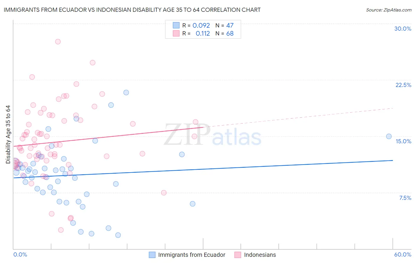 Immigrants from Ecuador vs Indonesian Disability Age 35 to 64