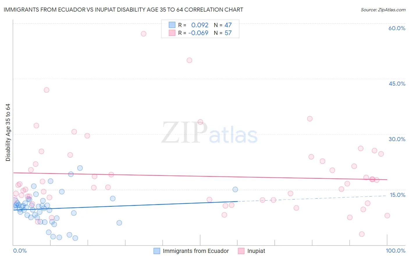 Immigrants from Ecuador vs Inupiat Disability Age 35 to 64