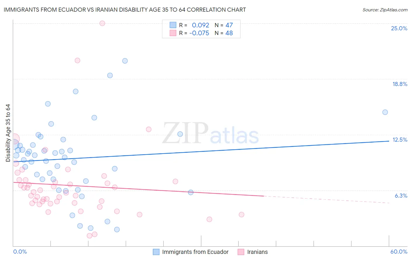 Immigrants from Ecuador vs Iranian Disability Age 35 to 64