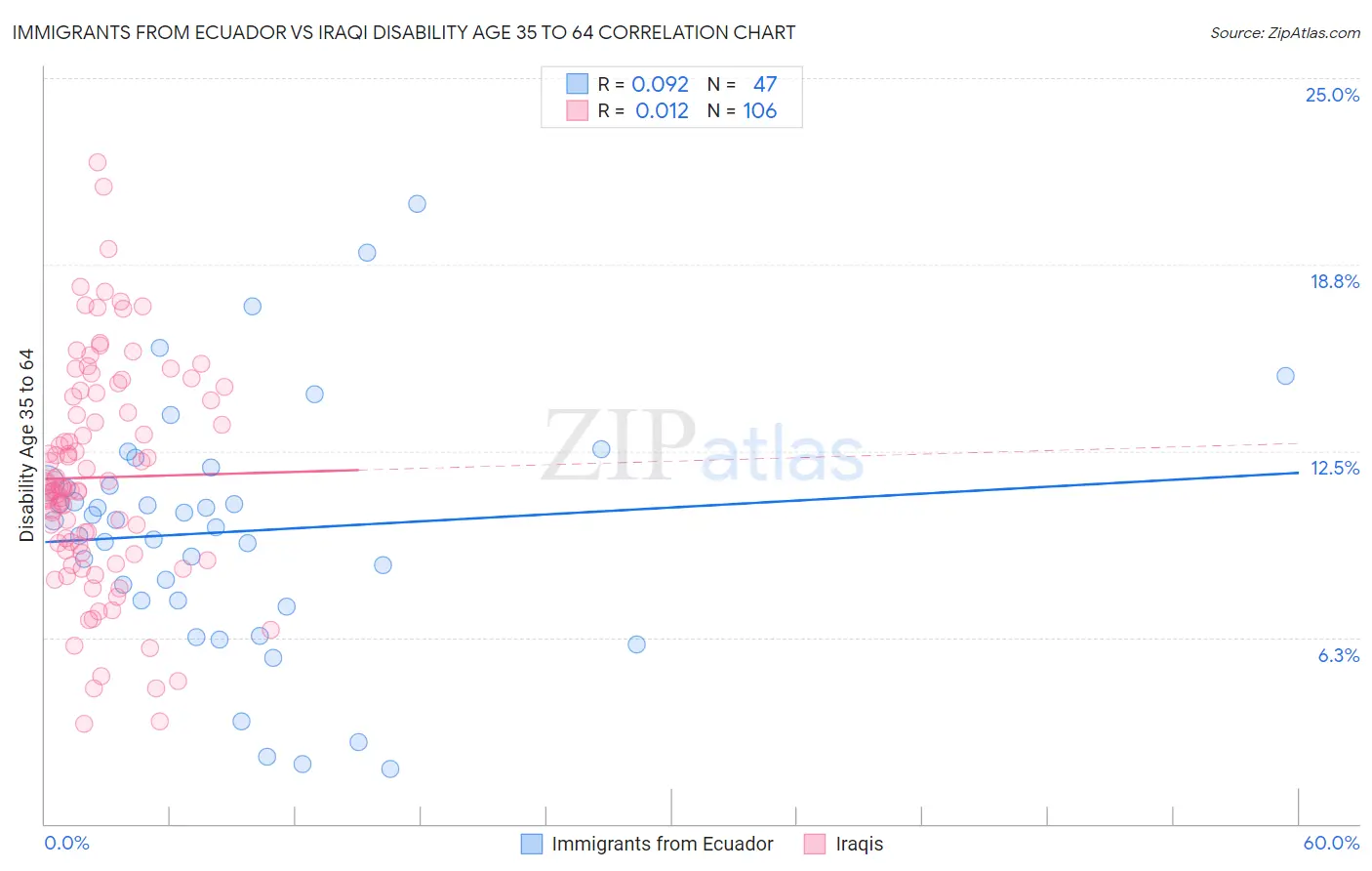 Immigrants from Ecuador vs Iraqi Disability Age 35 to 64