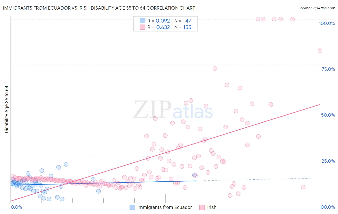 Immigrants from Ecuador vs Irish Disability Age 35 to 64