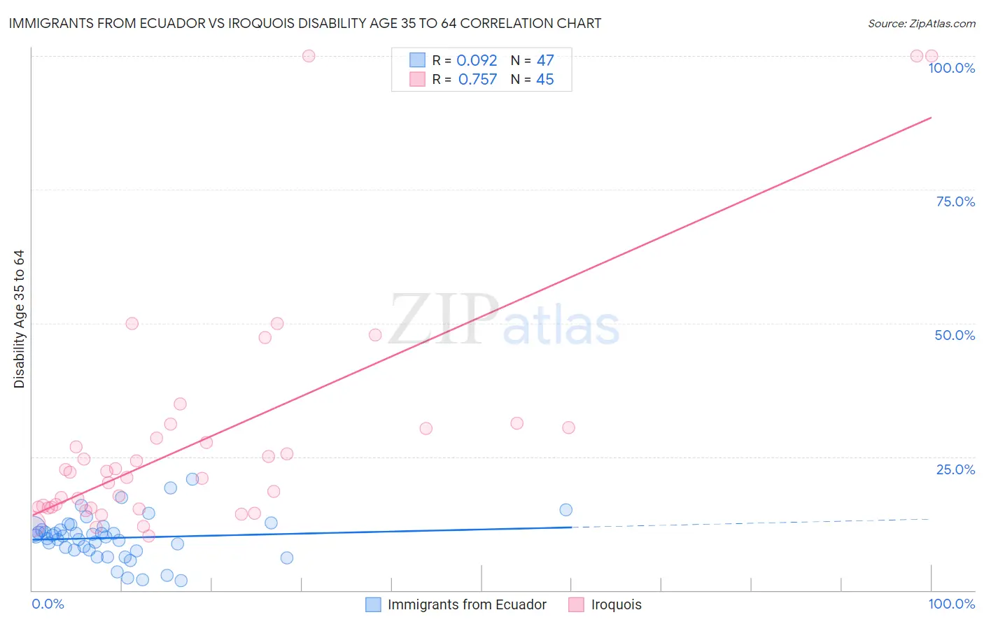 Immigrants from Ecuador vs Iroquois Disability Age 35 to 64