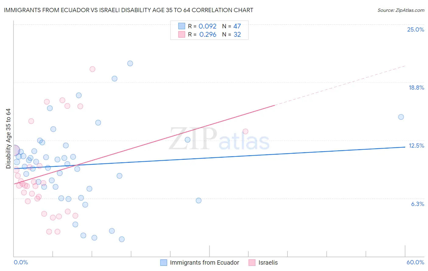 Immigrants from Ecuador vs Israeli Disability Age 35 to 64