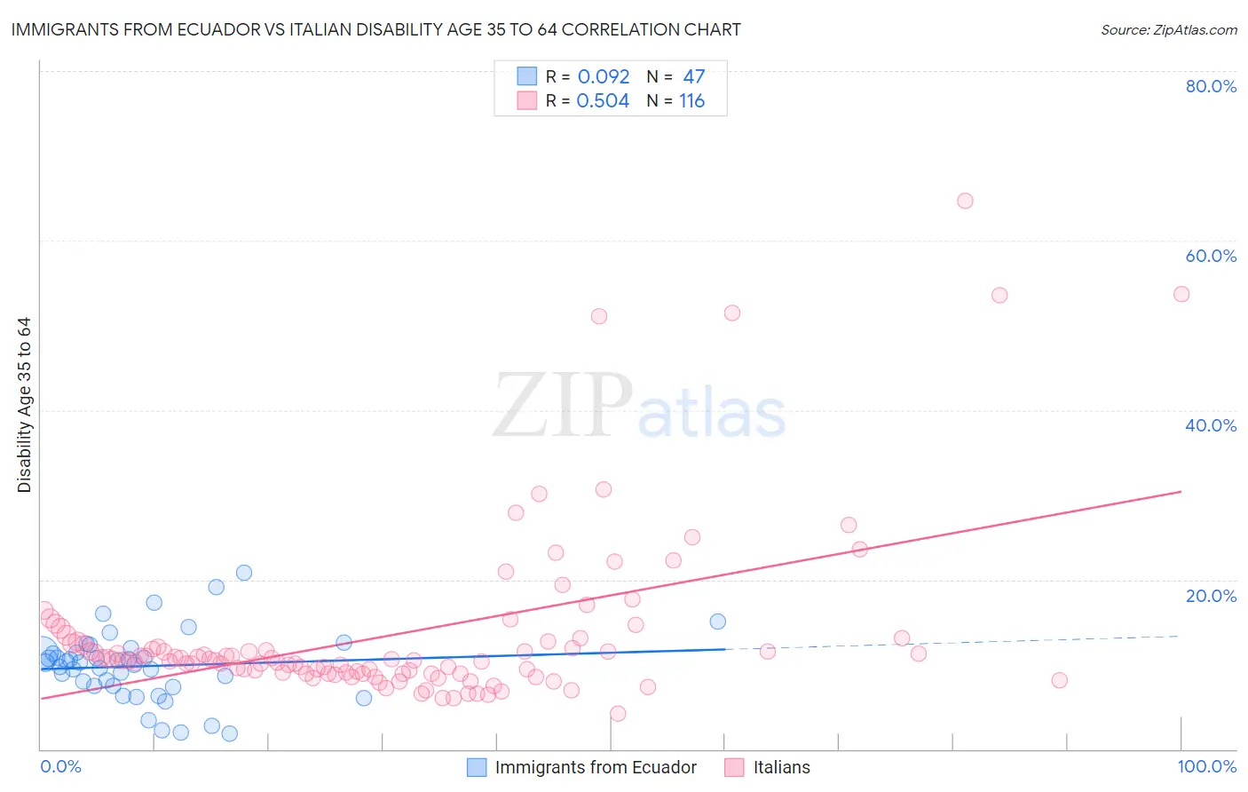 Immigrants from Ecuador vs Italian Disability Age 35 to 64