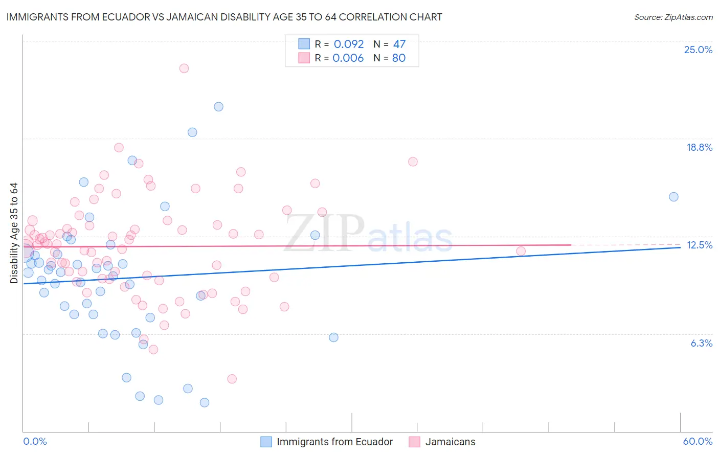 Immigrants from Ecuador vs Jamaican Disability Age 35 to 64