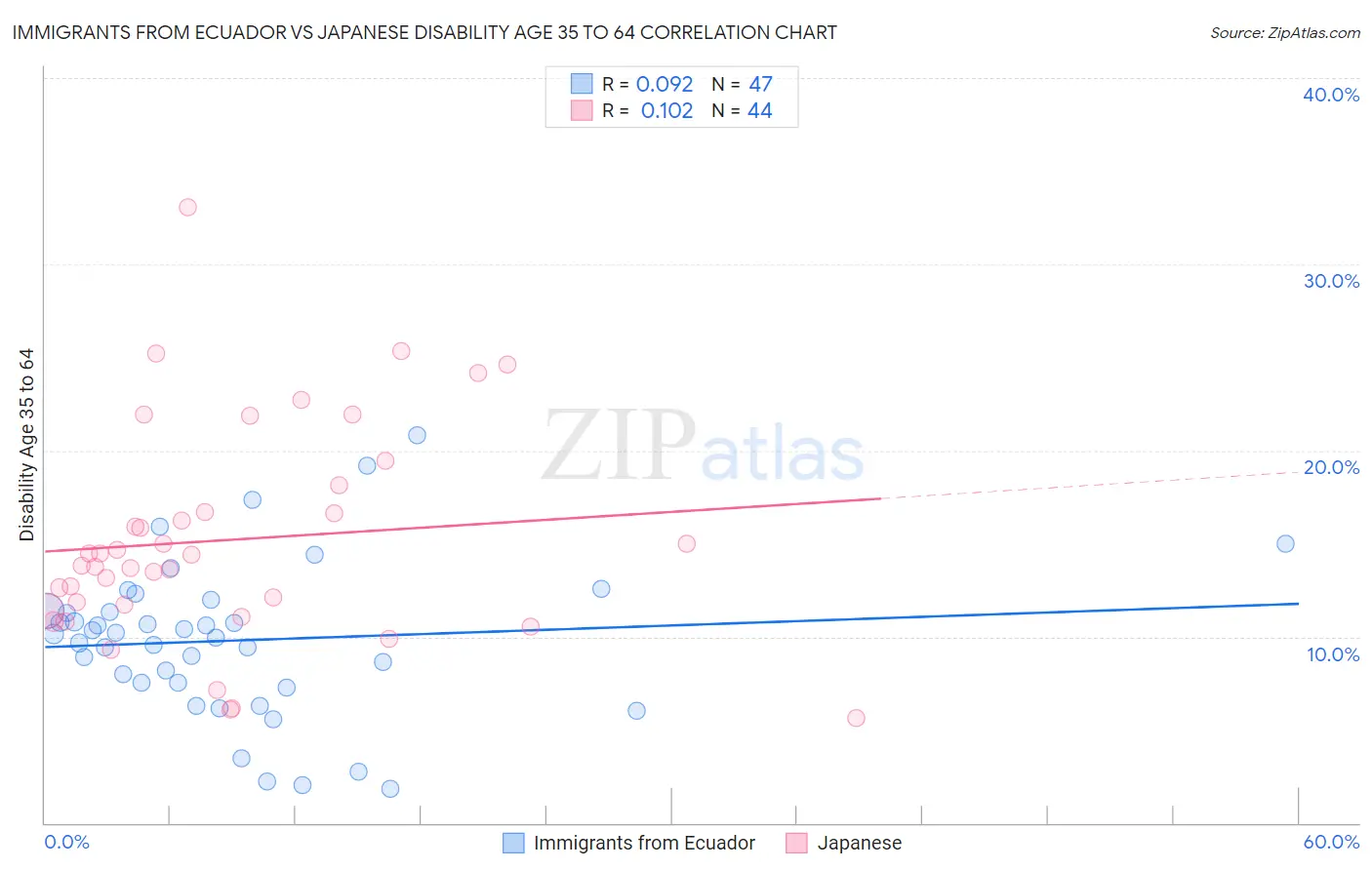 Immigrants from Ecuador vs Japanese Disability Age 35 to 64