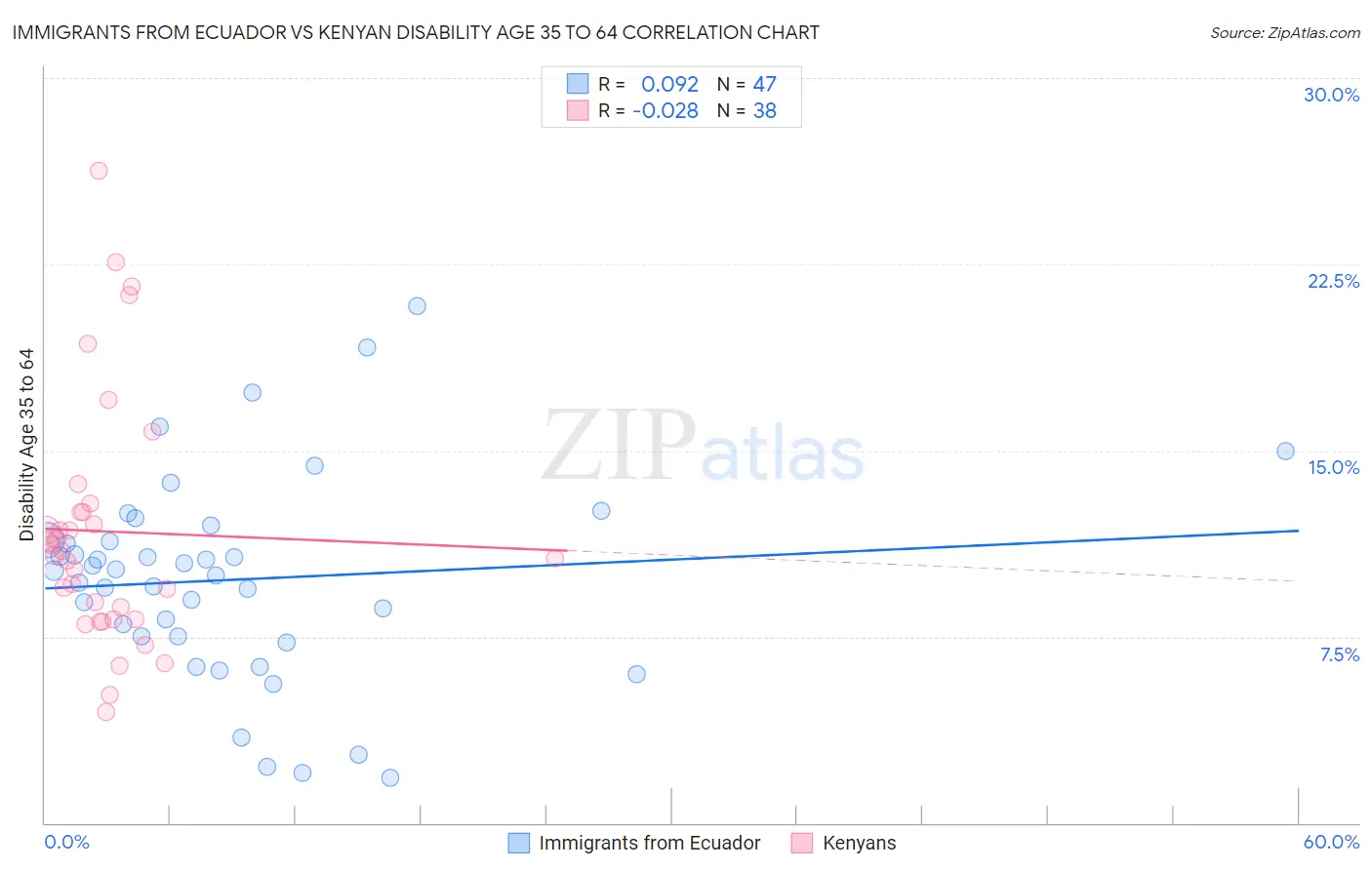 Immigrants from Ecuador vs Kenyan Disability Age 35 to 64