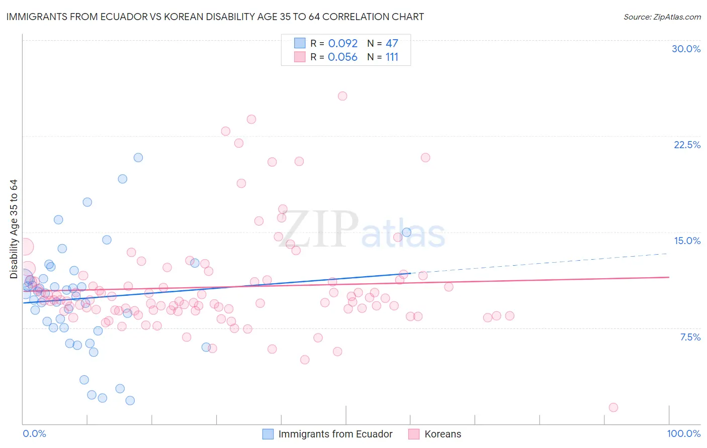 Immigrants from Ecuador vs Korean Disability Age 35 to 64