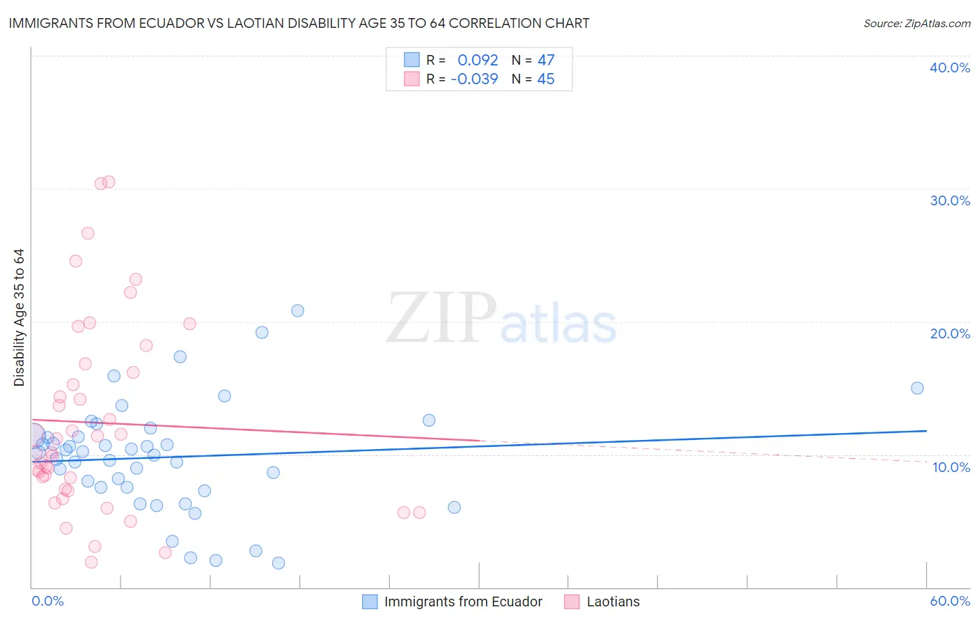 Immigrants from Ecuador vs Laotian Disability Age 35 to 64