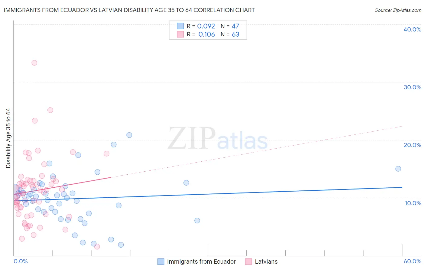 Immigrants from Ecuador vs Latvian Disability Age 35 to 64