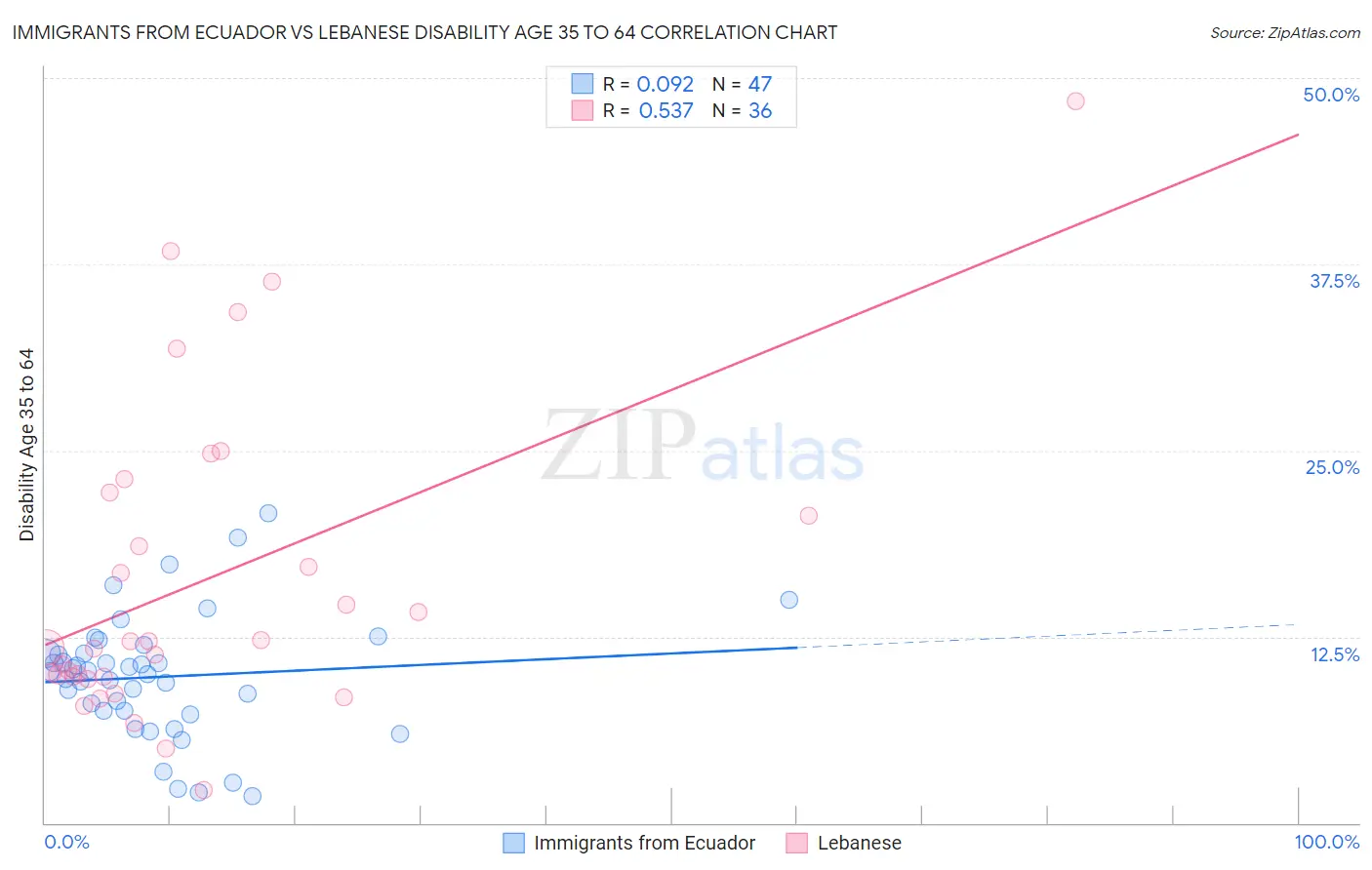 Immigrants from Ecuador vs Lebanese Disability Age 35 to 64