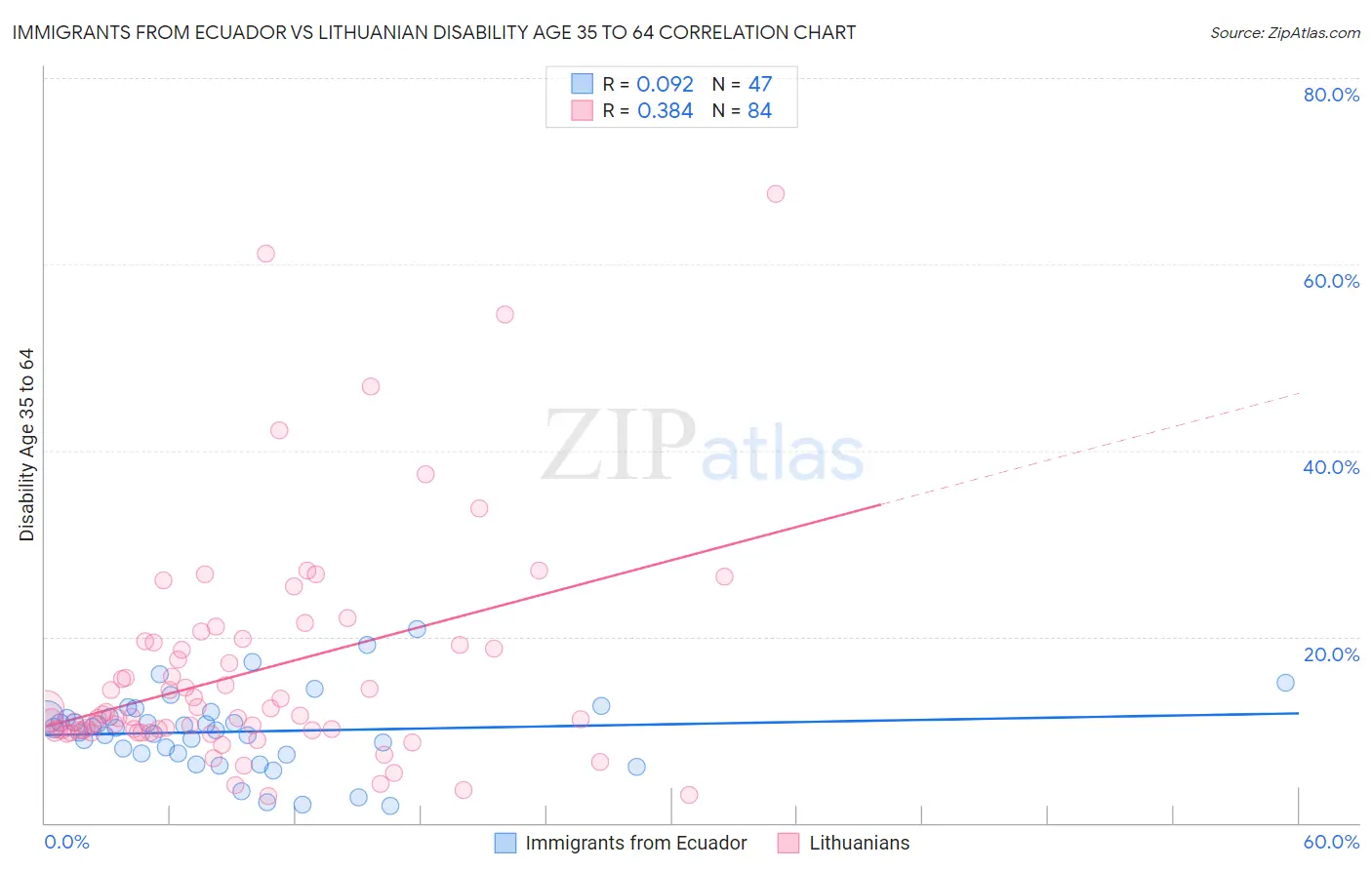 Immigrants from Ecuador vs Lithuanian Disability Age 35 to 64