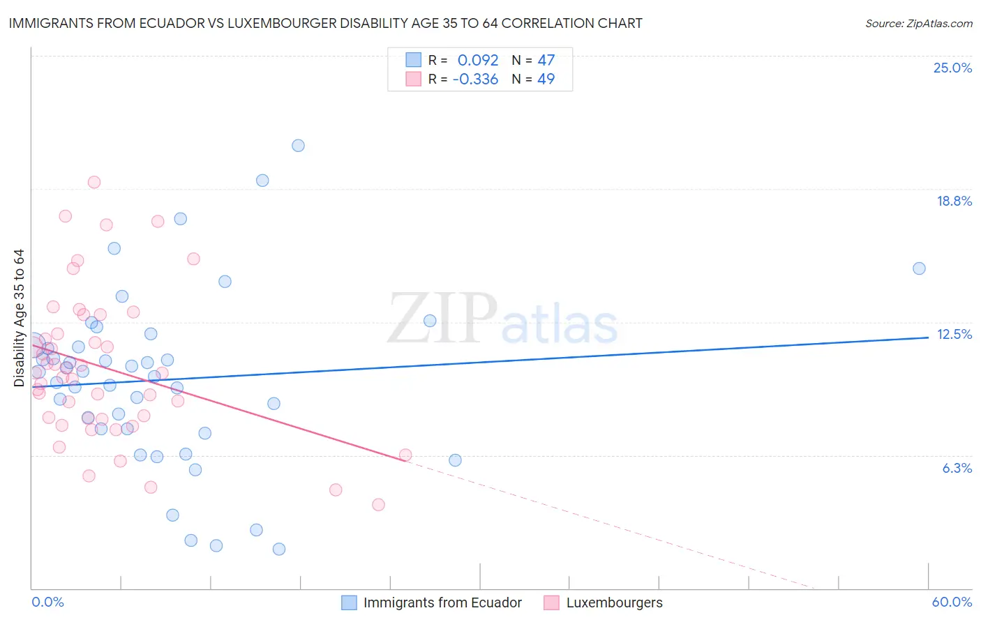 Immigrants from Ecuador vs Luxembourger Disability Age 35 to 64