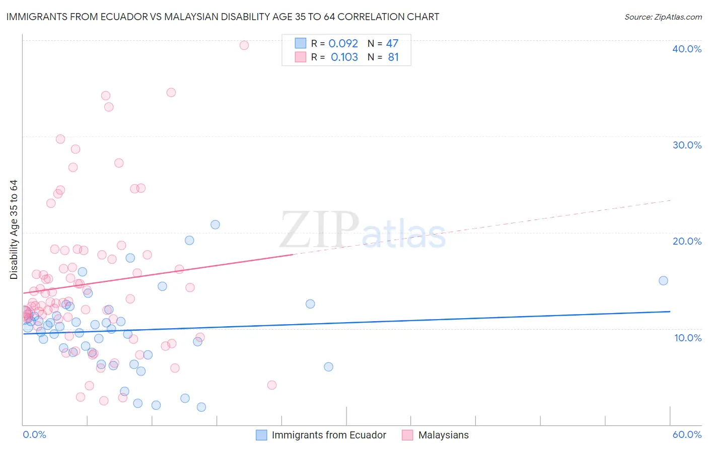 Immigrants from Ecuador vs Malaysian Disability Age 35 to 64