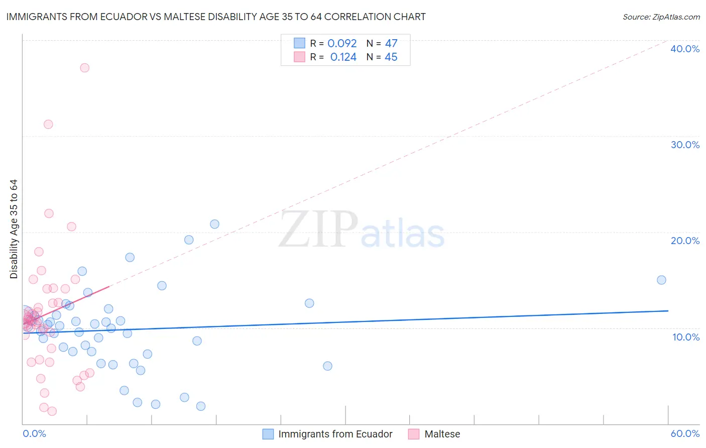 Immigrants from Ecuador vs Maltese Disability Age 35 to 64