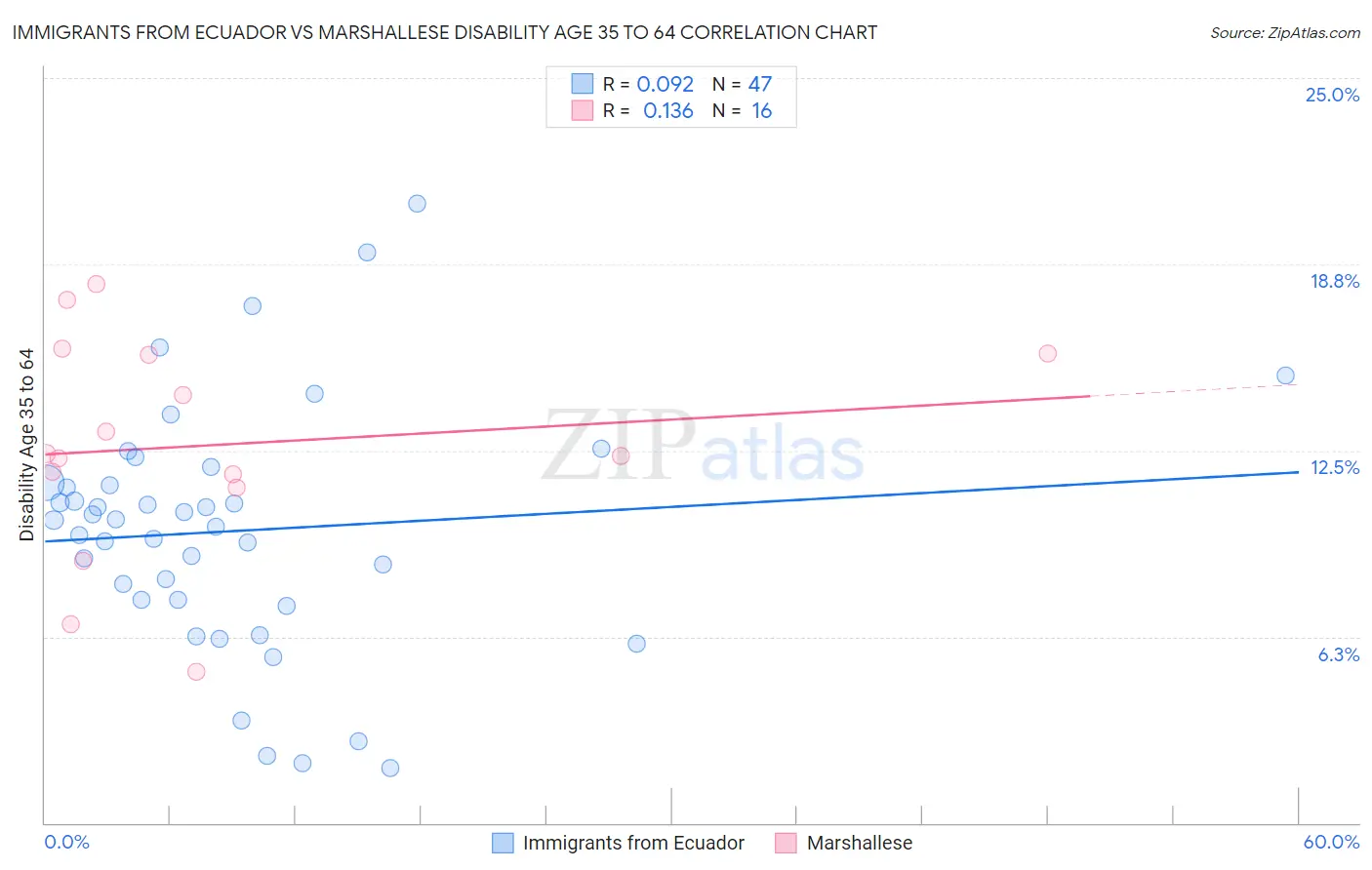 Immigrants from Ecuador vs Marshallese Disability Age 35 to 64