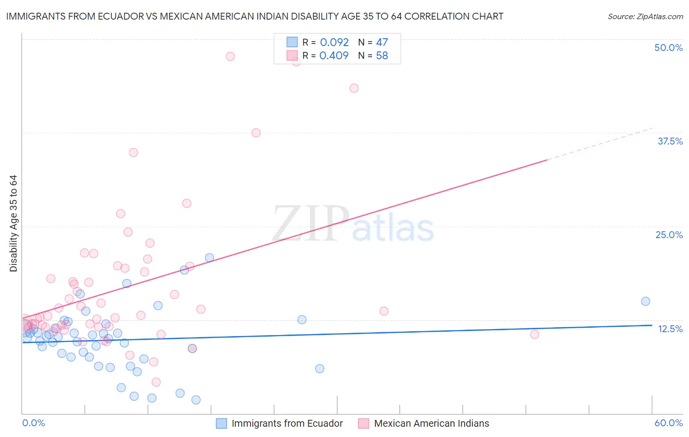 Immigrants from Ecuador vs Mexican American Indian Disability Age 35 to 64