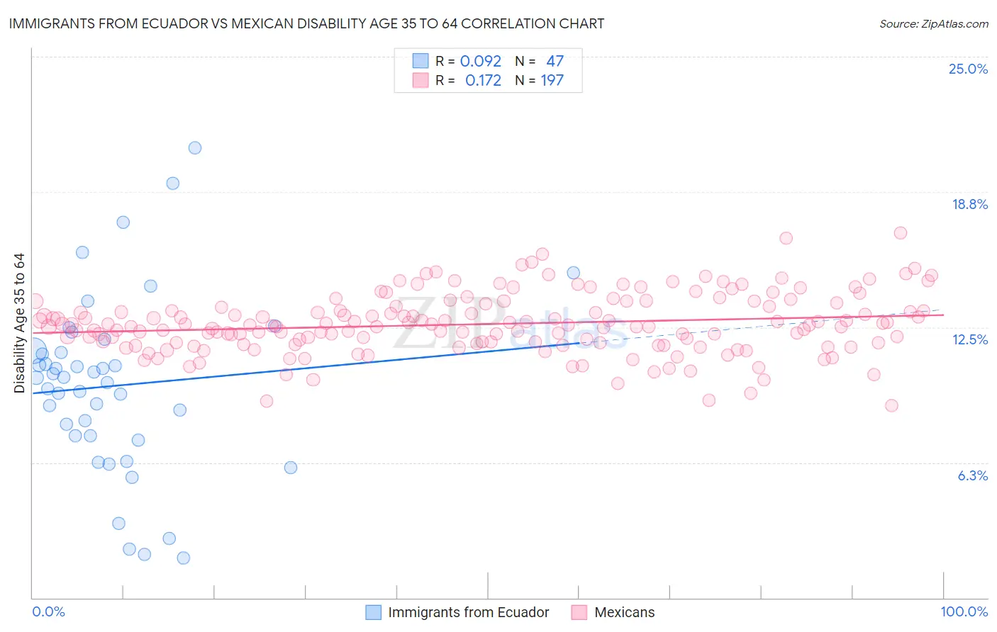 Immigrants from Ecuador vs Mexican Disability Age 35 to 64