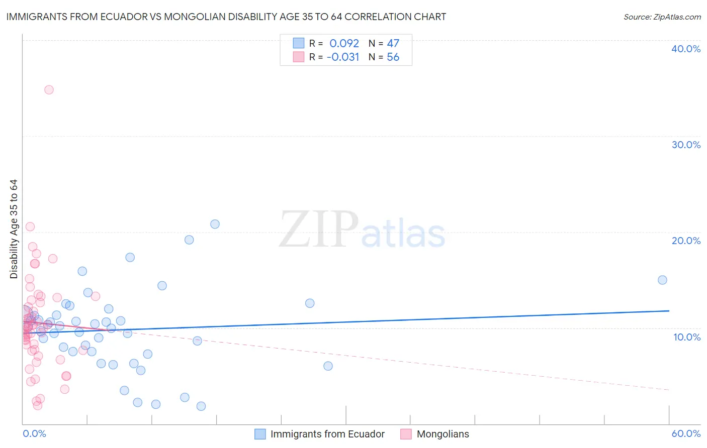 Immigrants from Ecuador vs Mongolian Disability Age 35 to 64