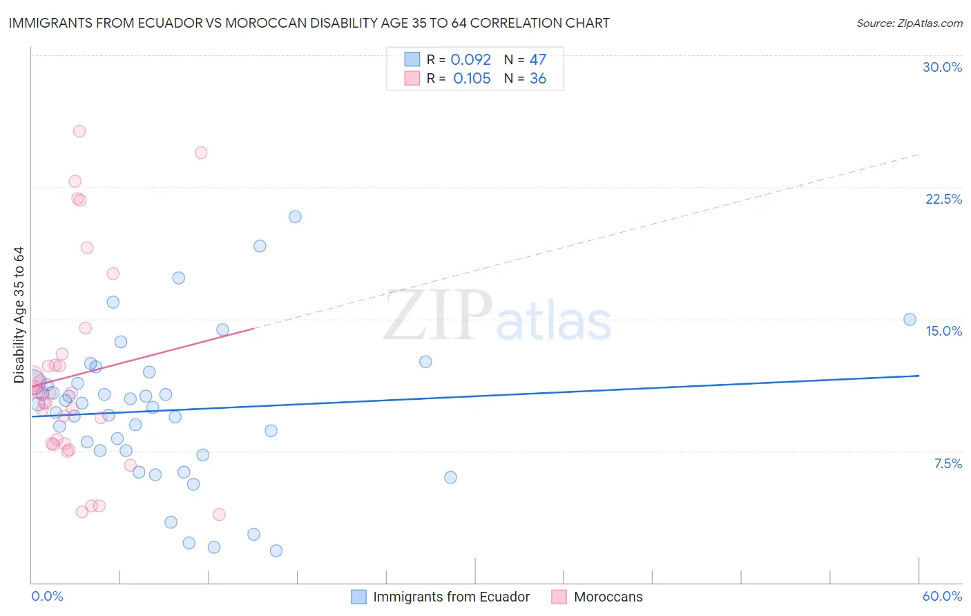 Immigrants from Ecuador vs Moroccan Disability Age 35 to 64