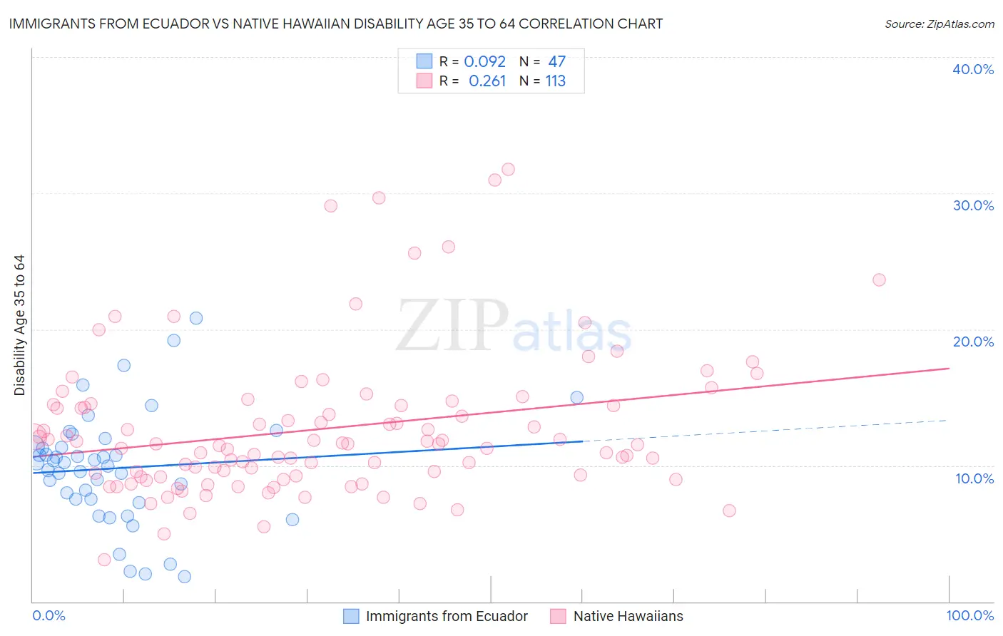 Immigrants from Ecuador vs Native Hawaiian Disability Age 35 to 64
