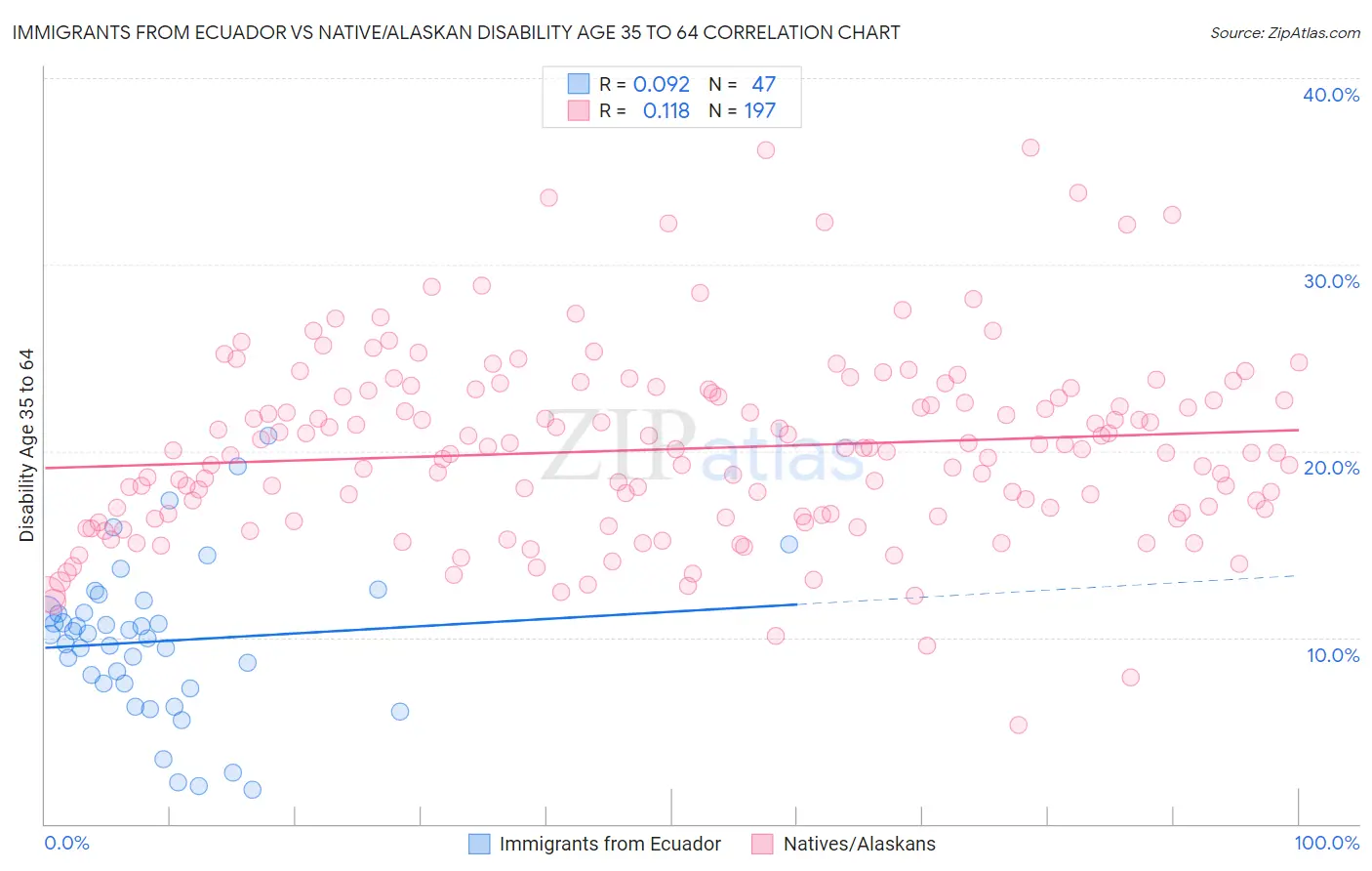 Immigrants from Ecuador vs Native/Alaskan Disability Age 35 to 64