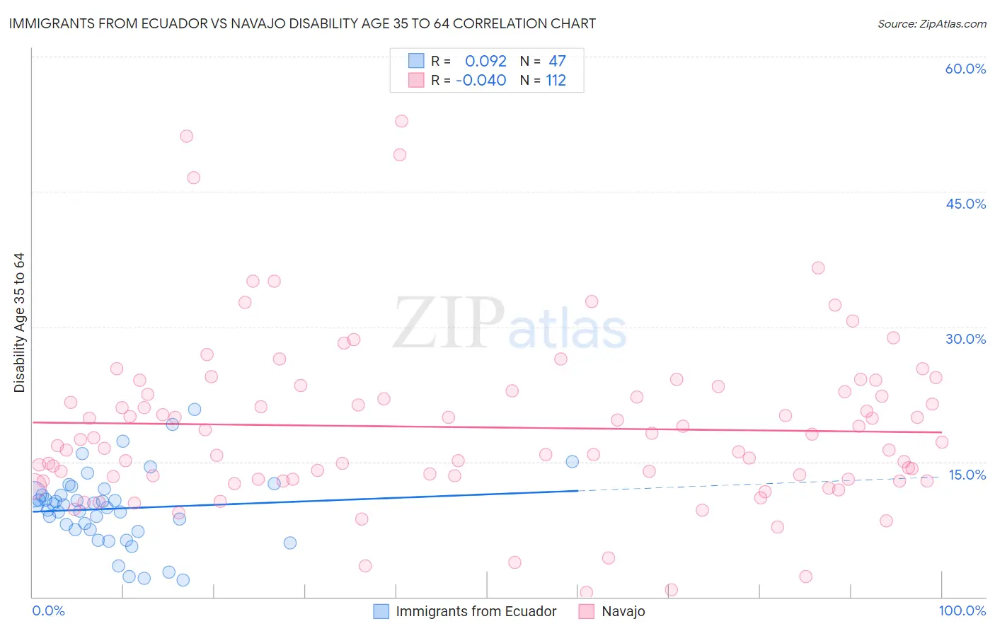 Immigrants from Ecuador vs Navajo Disability Age 35 to 64