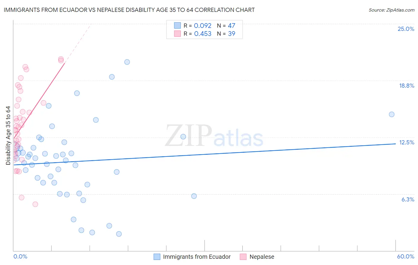 Immigrants from Ecuador vs Nepalese Disability Age 35 to 64