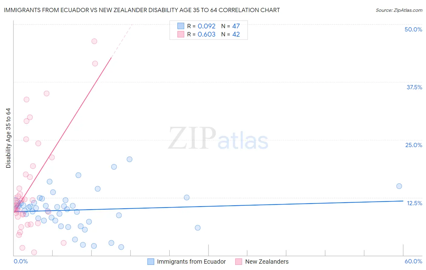 Immigrants from Ecuador vs New Zealander Disability Age 35 to 64