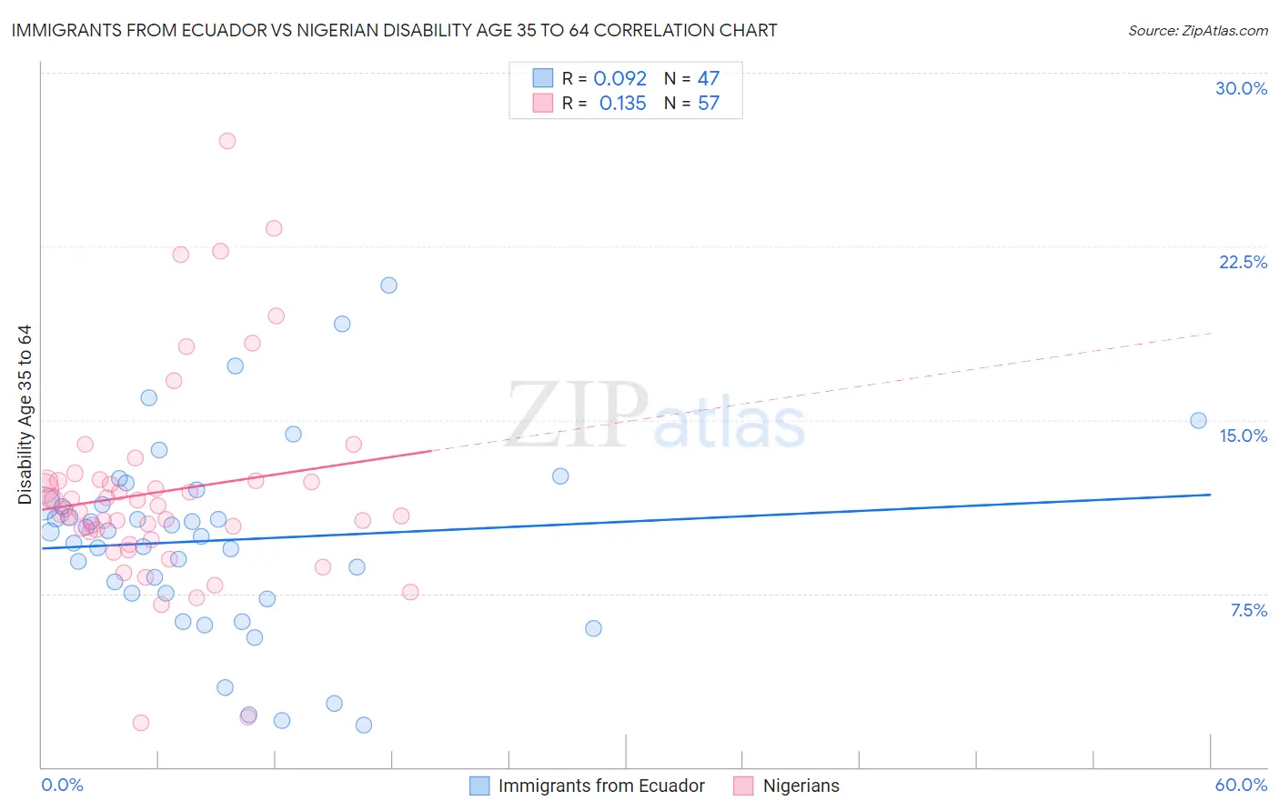 Immigrants from Ecuador vs Nigerian Disability Age 35 to 64