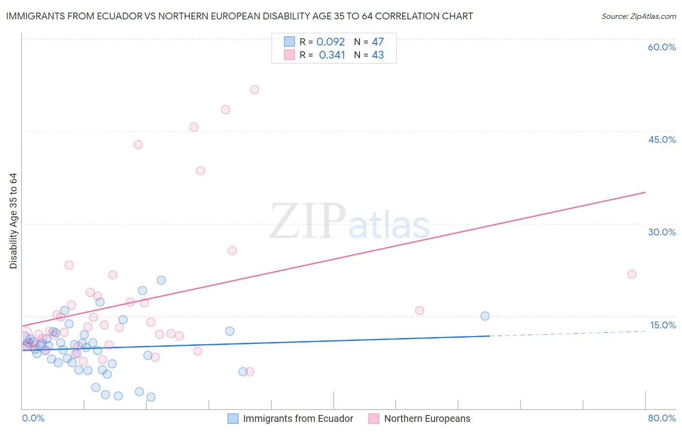 Immigrants from Ecuador vs Northern European Disability Age 35 to 64