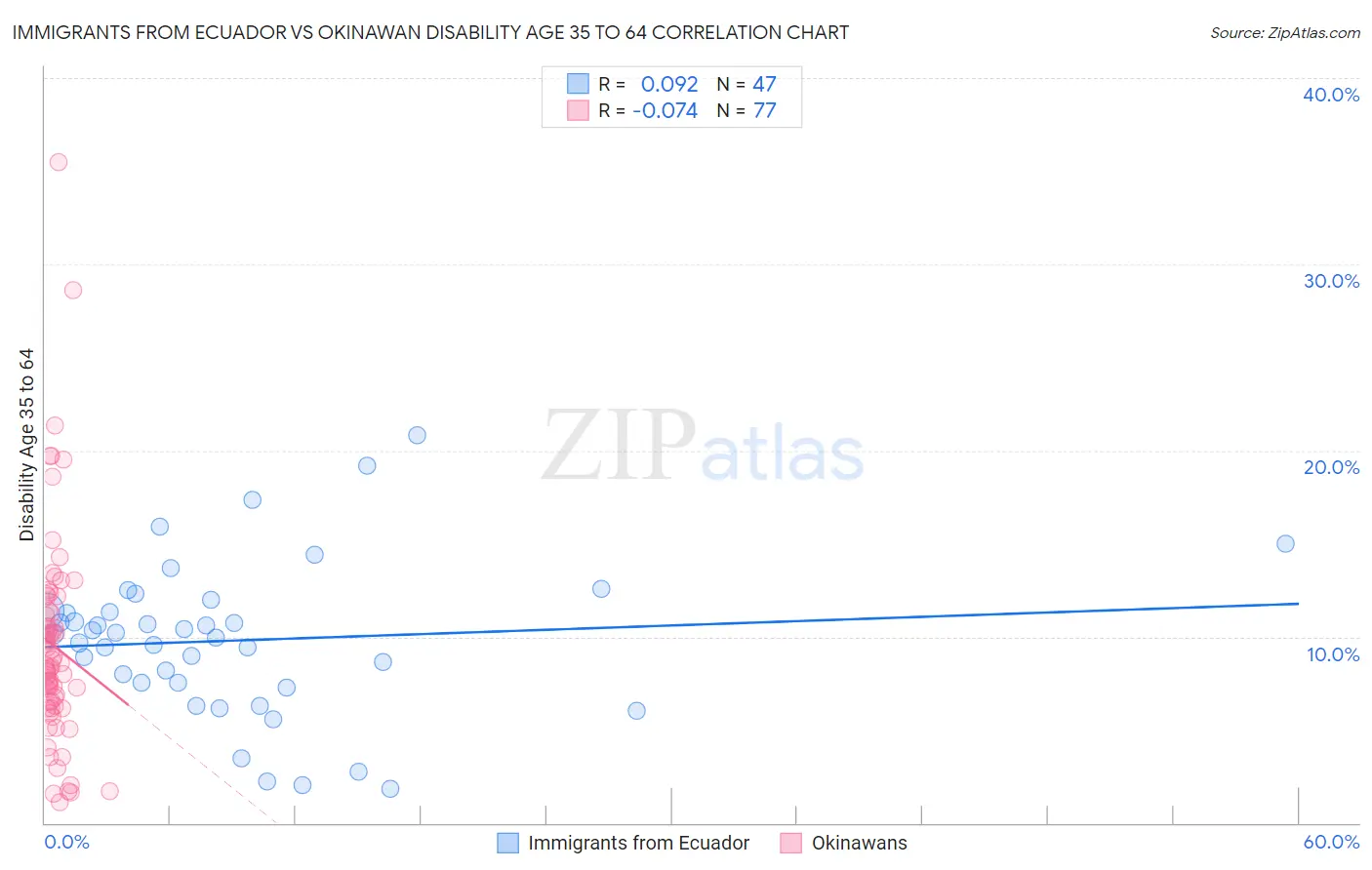 Immigrants from Ecuador vs Okinawan Disability Age 35 to 64