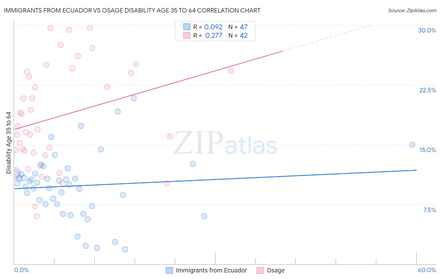 Immigrants from Ecuador vs Osage Disability Age 35 to 64