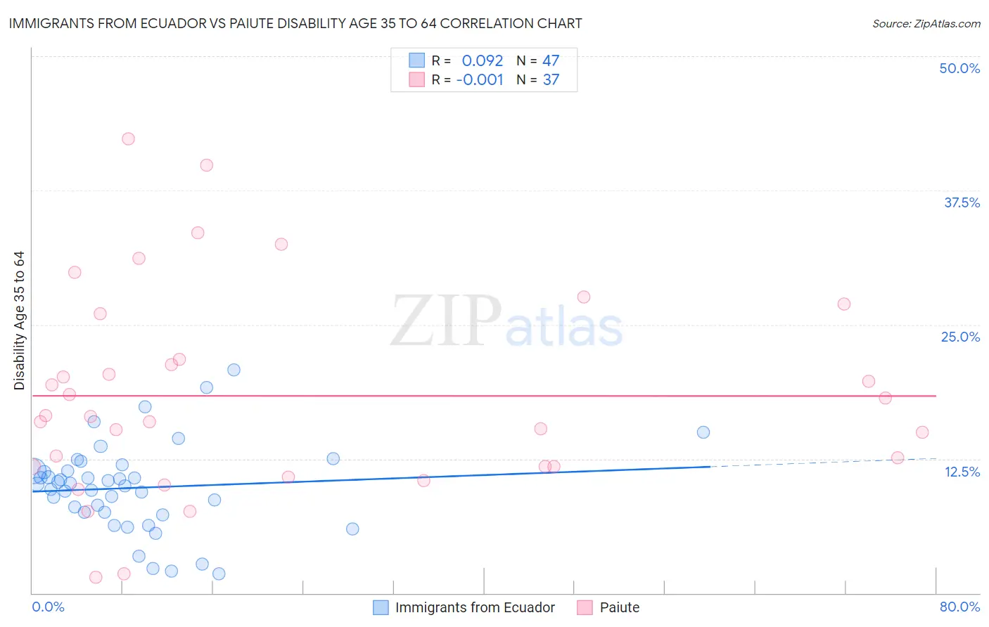 Immigrants from Ecuador vs Paiute Disability Age 35 to 64